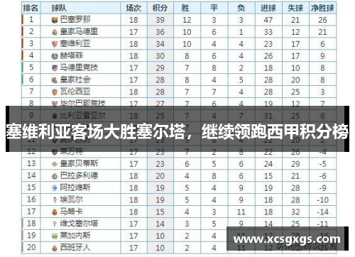 塞维利亚客场大胜塞尔塔，继续领跑西甲积分榜
